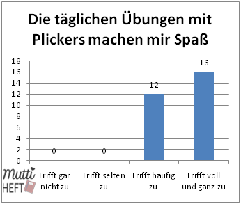 Das sagen meine Schüler über unseren Einsatz von Plickers im Unterricht.