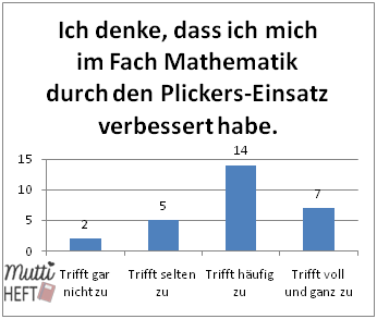 Das sagen meine Schüler über unseren Einsatz von Plickers im Unterricht.