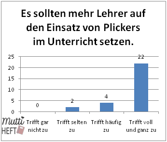 Das sagen meine Schüler über unseren Einsatz von Plickers im Unterricht.