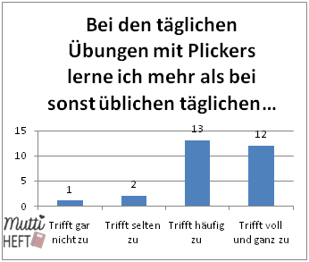 Das sagen meine Schüler über unseren Einsatz von Plickers im Unterricht.