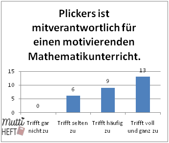 Das sagen meine Schüler über unseren Einsatz von Plickers im Unterricht.